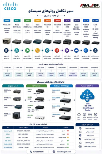 از-ags-تا-catalyst-8500