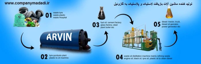 دستگاه-تولید-گازوئیل-از-لاستیک-و-پلاستیک